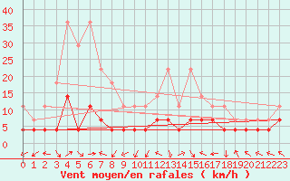 Courbe de la force du vent pour La Molina