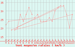 Courbe de la force du vent pour Weybourne