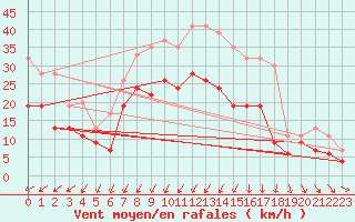 Courbe de la force du vent pour Hald V