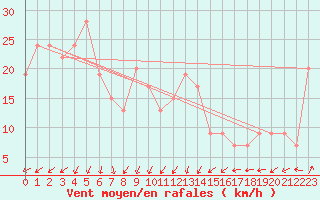 Courbe de la force du vent pour Mettler