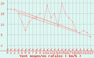 Courbe de la force du vent pour Guadalajara