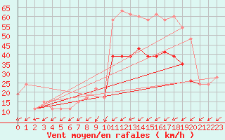 Courbe de la force du vent pour Capel Curig