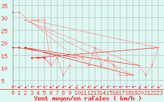 Courbe de la force du vent pour Pakri