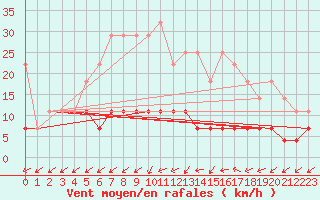Courbe de la force du vent pour Luizi Calugara