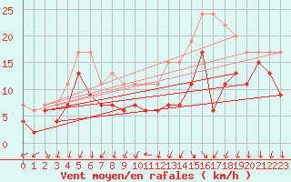 Courbe de la force du vent pour Bealach Na Ba No2