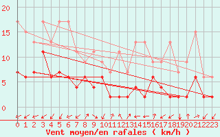 Courbe de la force du vent pour Sattel-Aegeri (Sw)