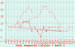 Courbe de la force du vent pour Caracal