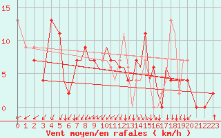 Courbe de la force du vent pour Salamanca / Matacan