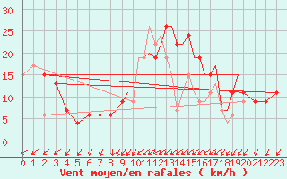 Courbe de la force du vent pour Farnborough