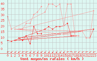 Courbe de la force du vent pour Plaffeien-Oberschrot