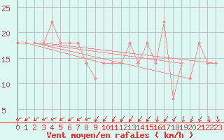 Courbe de la force du vent pour Sonnblick - Autom.