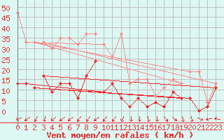 Courbe de la force du vent pour Saentis (Sw)