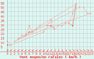 Courbe de la force du vent pour Helligvaer Ii