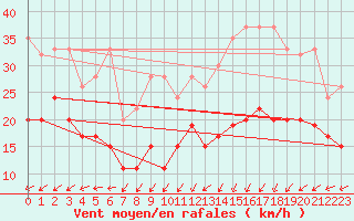 Courbe de la force du vent pour Corvatsch