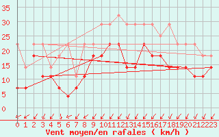 Courbe de la force du vent pour Giessen