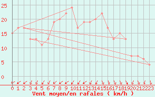 Courbe de la force du vent pour Valley