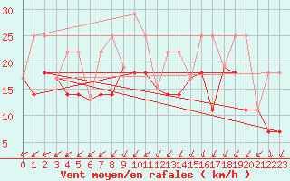 Courbe de la force du vent pour Carberry Mcdc