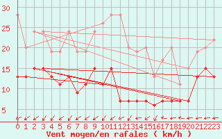 Courbe de la force du vent pour Salen-Reutenen