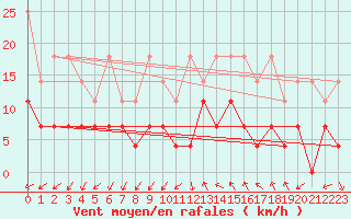 Courbe de la force du vent pour Offenbach Wetterpar