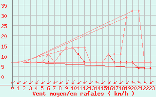 Courbe de la force du vent pour Czestochowa