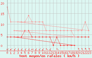 Courbe de la force du vent pour Stora Spaansberget