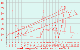 Courbe de la force du vent pour Namsos Lufthavn