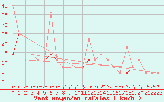 Courbe de la force du vent pour Kvitsoy Nordbo