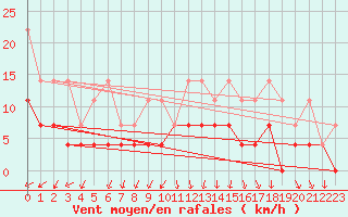 Courbe de la force du vent pour Arcen Aws