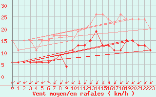 Courbe de la force du vent pour Villars-Tiercelin