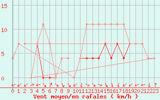 Courbe de la force du vent pour Sacueni