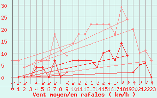 Courbe de la force du vent pour Helln