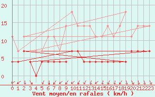 Courbe de la force du vent pour Veszprem / Szentkiralyszabadja