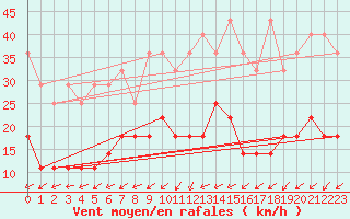 Courbe de la force du vent pour Waldmunchen