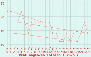 Courbe de la force du vent pour Casement Aerodrome