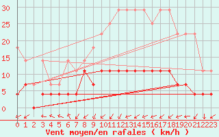 Courbe de la force du vent pour Kempten