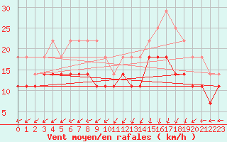 Courbe de la force du vent pour Alfjorden