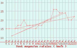 Courbe de la force du vent pour Northolt