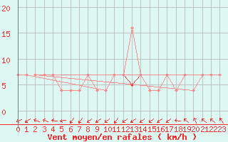 Courbe de la force du vent pour Maopoopo Ile Futuna