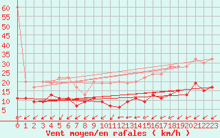 Courbe de la force du vent pour Montana