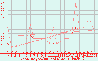 Courbe de la force du vent pour Sula