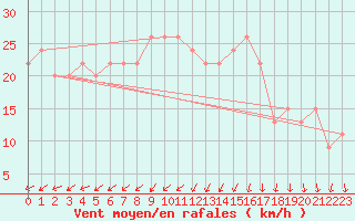 Courbe de la force du vent pour Mona