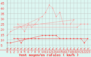 Courbe de la force du vent pour Halsua Kanala Purola