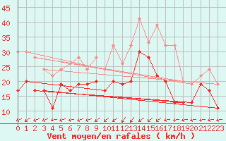 Courbe de la force du vent pour Aberporth