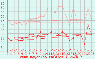 Courbe de la force du vent pour Kahler Asten