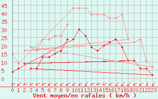 Courbe de la force du vent pour Koppigen