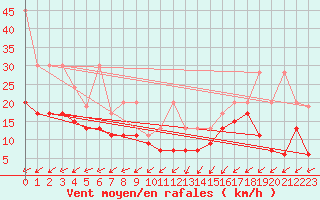 Courbe de la force du vent pour Wynau