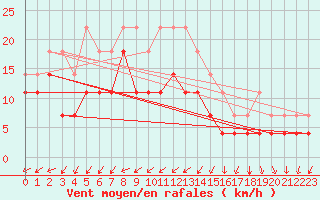 Courbe de la force du vent pour Skagsudde