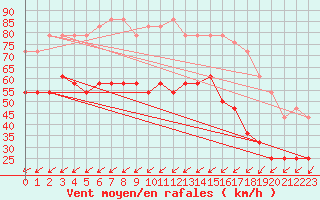 Courbe de la force du vent pour Lindesnes Fyr