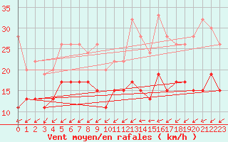 Courbe de la force du vent pour Milford Haven