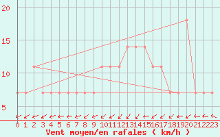 Courbe de la force du vent pour Pakri